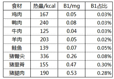 圖7：豬肉和其他肉類的維生素B1含量對比
