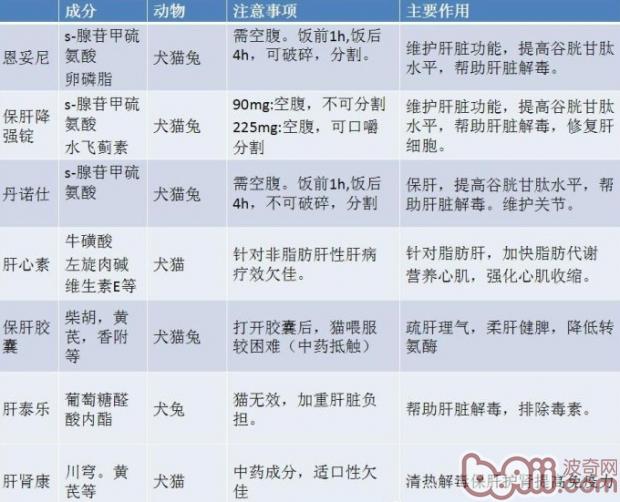 犬貓肝髒疾病用藥分析對比
