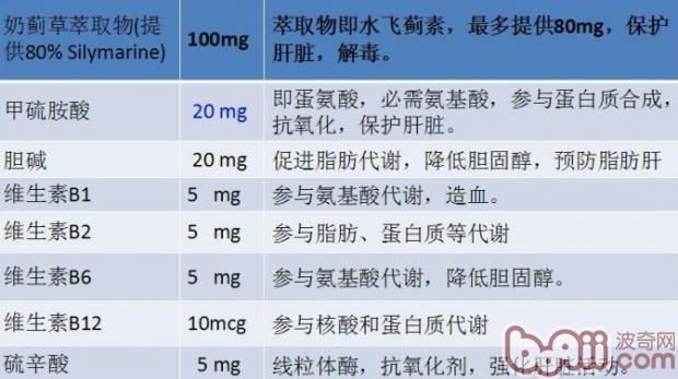 犬貓肝髒疾病用藥分析對比