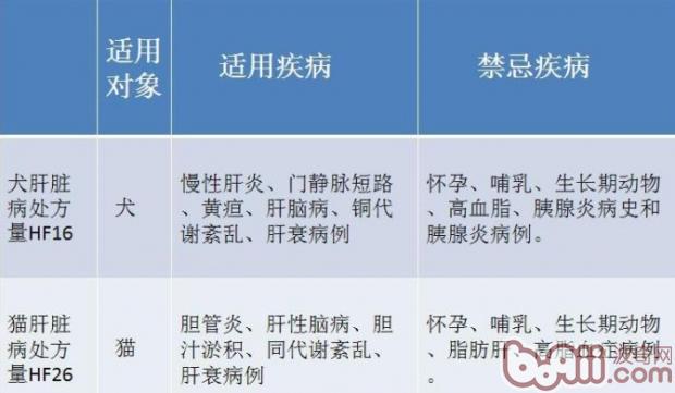 犬貓肝髒疾病用藥分析對比