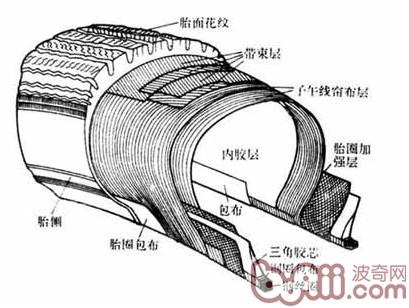典型的輪胎外胎結構