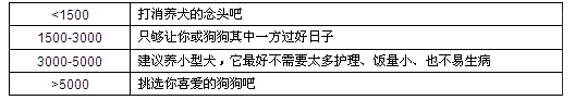 月薪與養狗