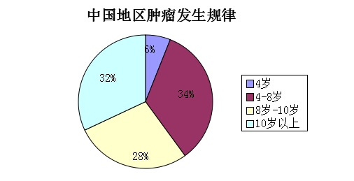 寵物腫瘤分布圖
