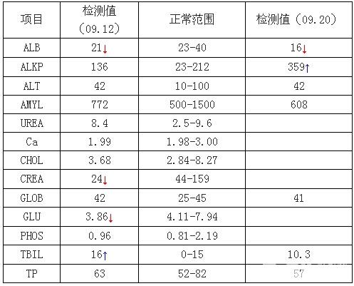 一例犬吉氏巴貝氏蟲病例分析