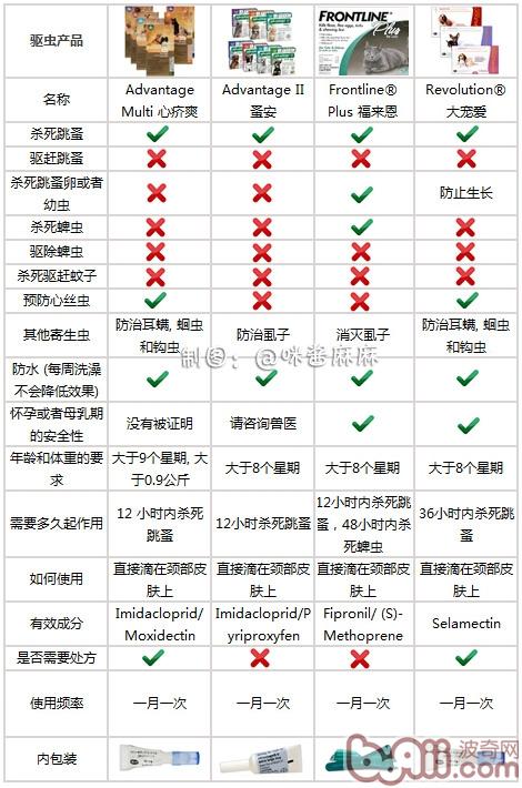 圖五：常見除蚤藥品匯總對比，制圖：咪醬麻麻