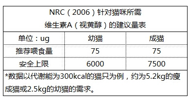 圖三：貓咪對維生素A的需求量和安全上限