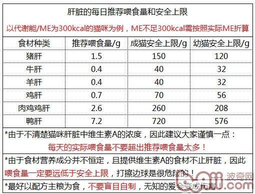圖四：肝髒的每日安全喂食量和安全上限