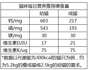 圖2：推薦喂食量
