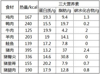圖5：豬肉和其他肉類的營養對比