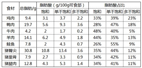 圖6：豬肉和其他肉類的脂肪酸結構對比