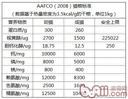 圖2：幼貓糧和成貓糧的差異