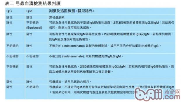 弓形蟲血清檢測結果判讀